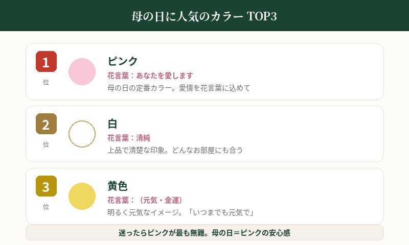 母の日に人気のカラーランキング