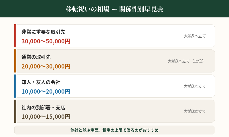移転祝いの相場【関係性別早見表】