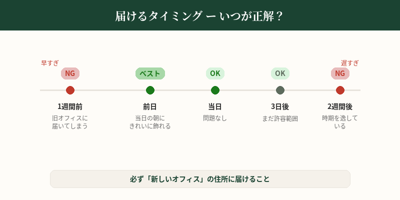 届けるタイミングと届け先