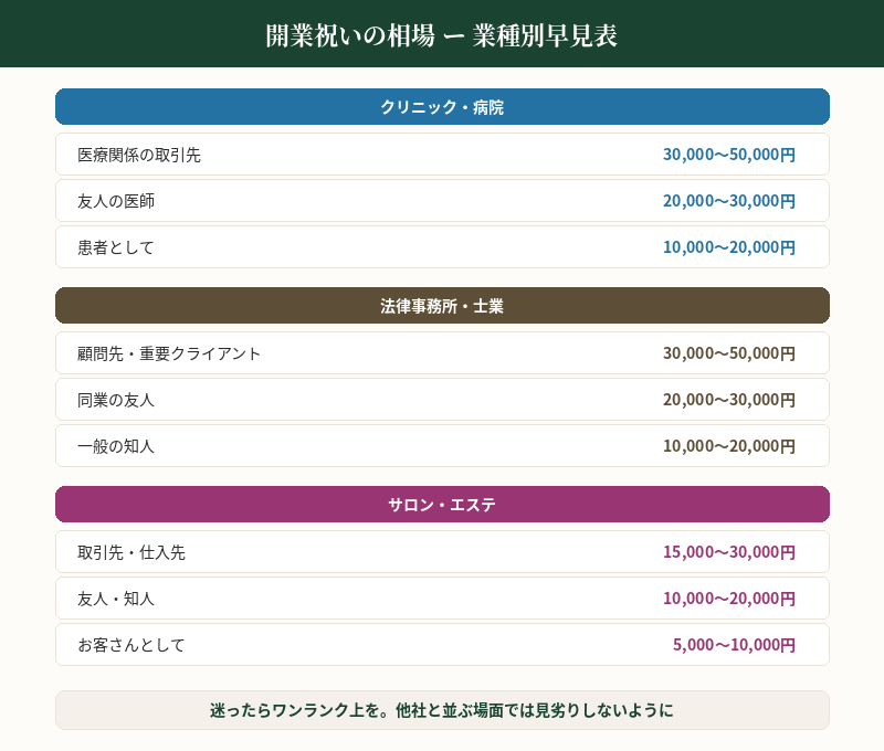 開業祝いの相場