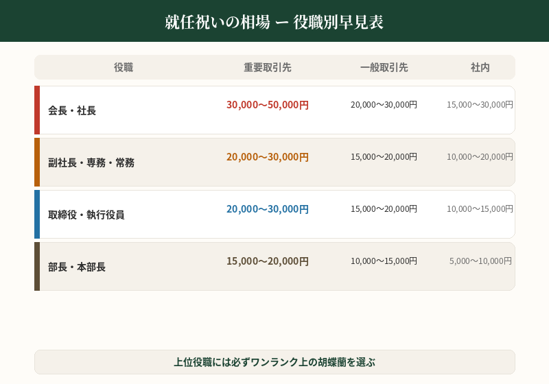 就任祝いの相場