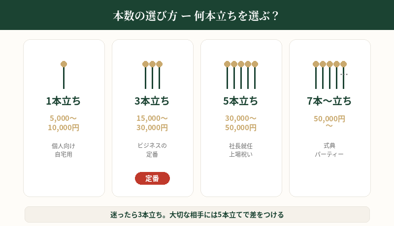 本数（3本立ち・5本立ち）の選び方