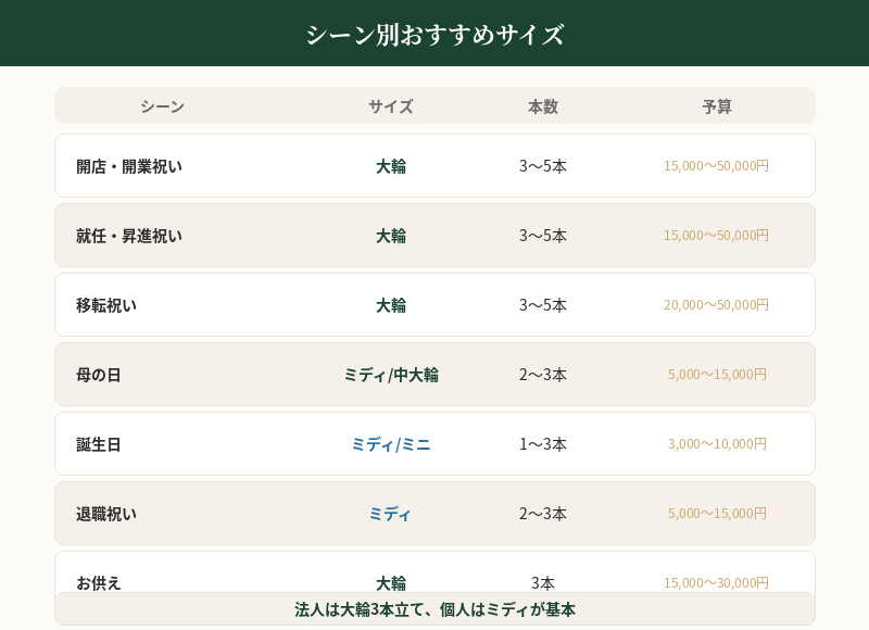 シーン別胡蝶蘭のおすすめサイズ