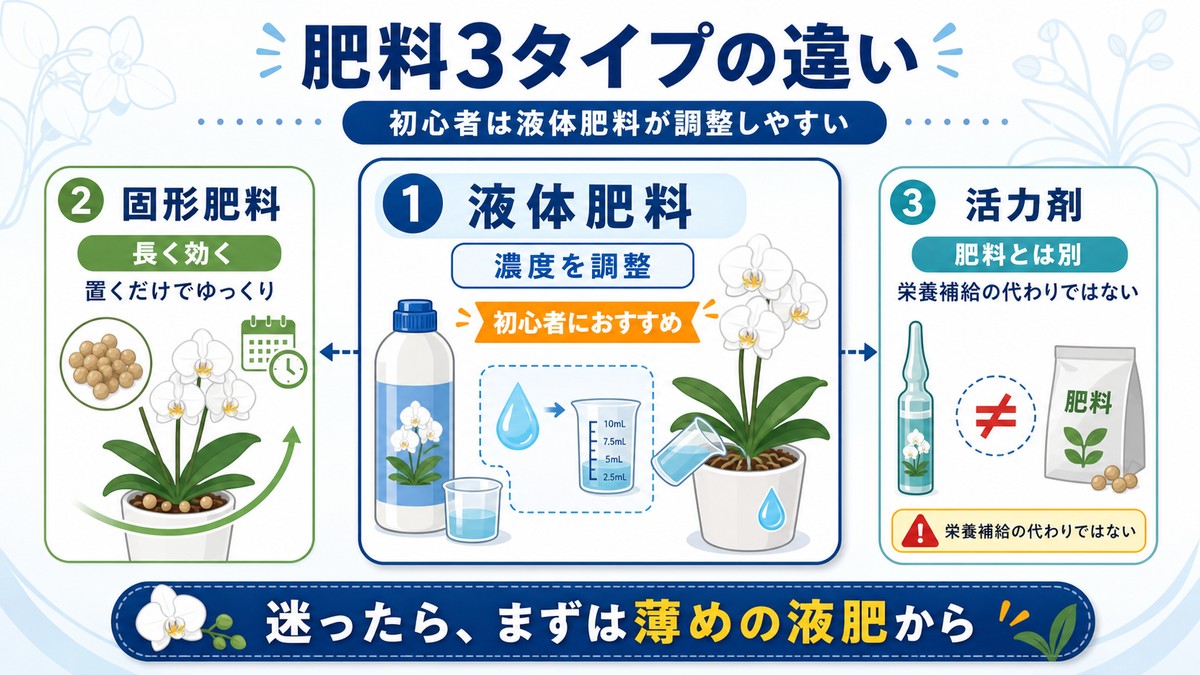 胡蝶蘭用の液体肥料と固形肥料と活力剤の違いを示す図
